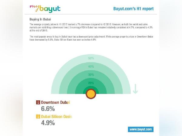 My Bayut Buying Property in Dubai Infographic - Faraz Akbar